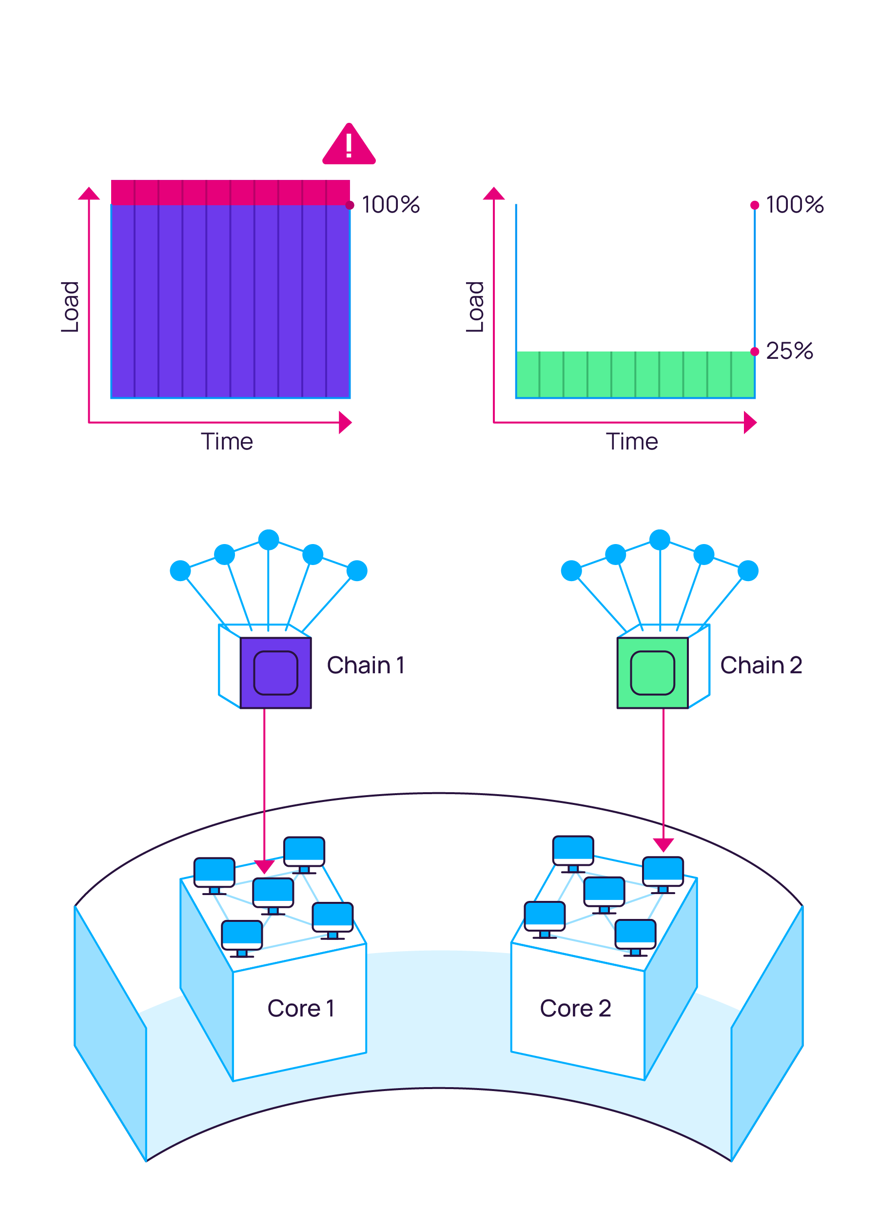 Two Cores Diagram