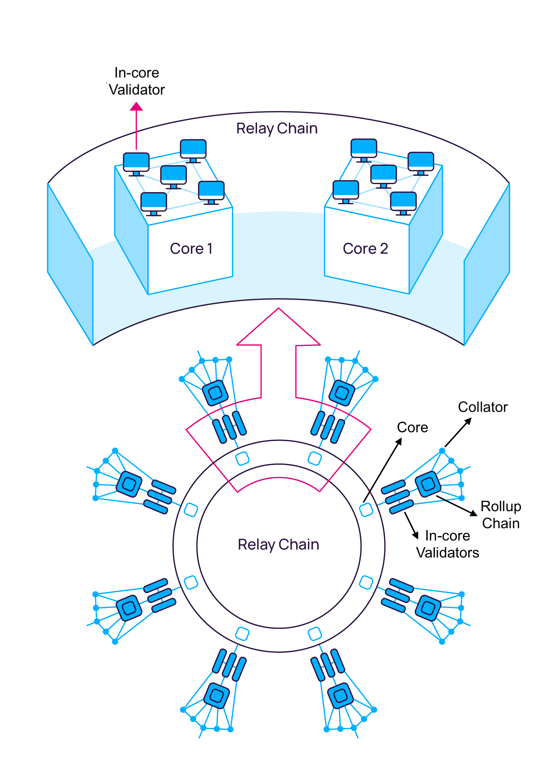 Polkadot Relay Chain Diagram