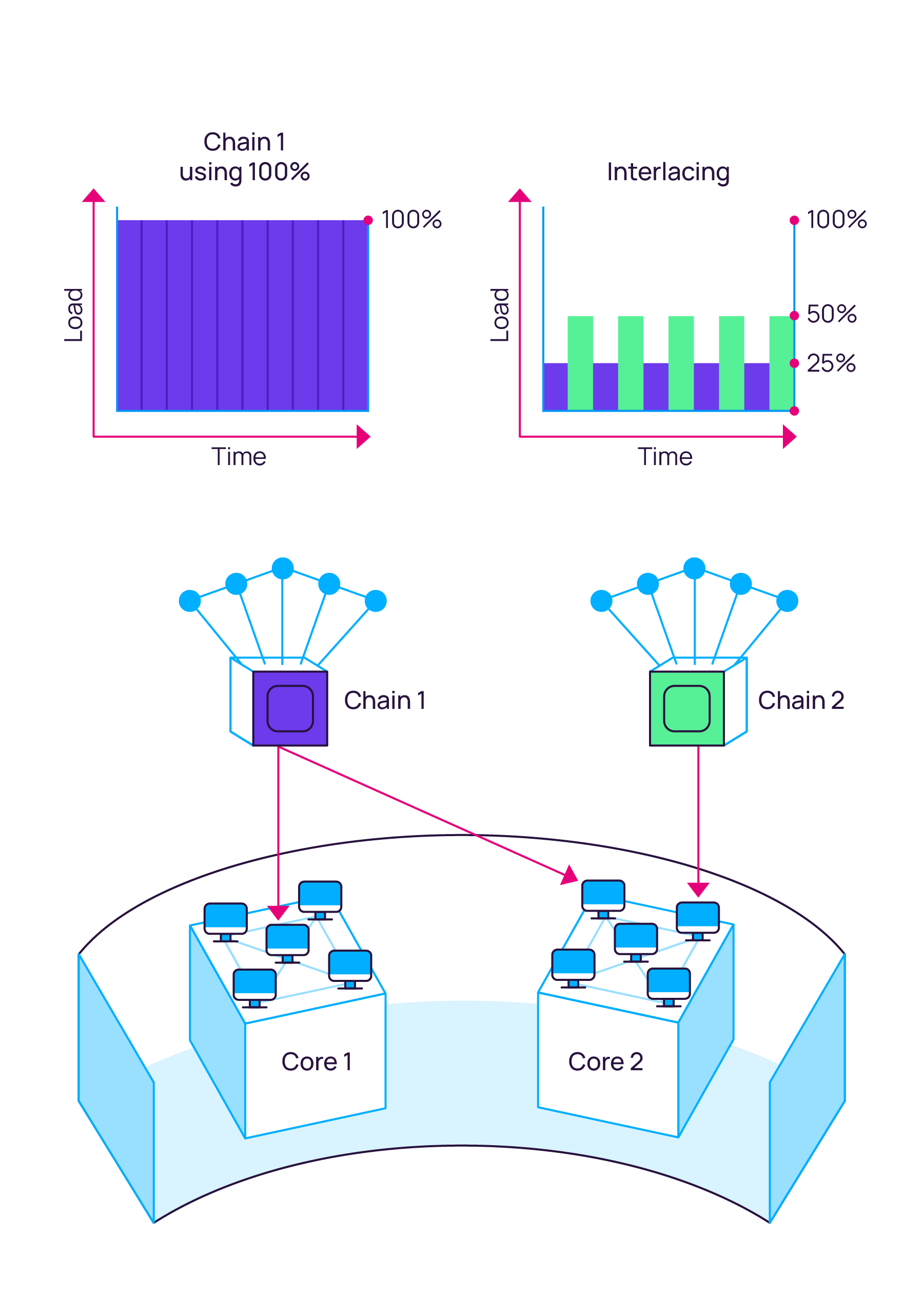 Two Cores Diagram