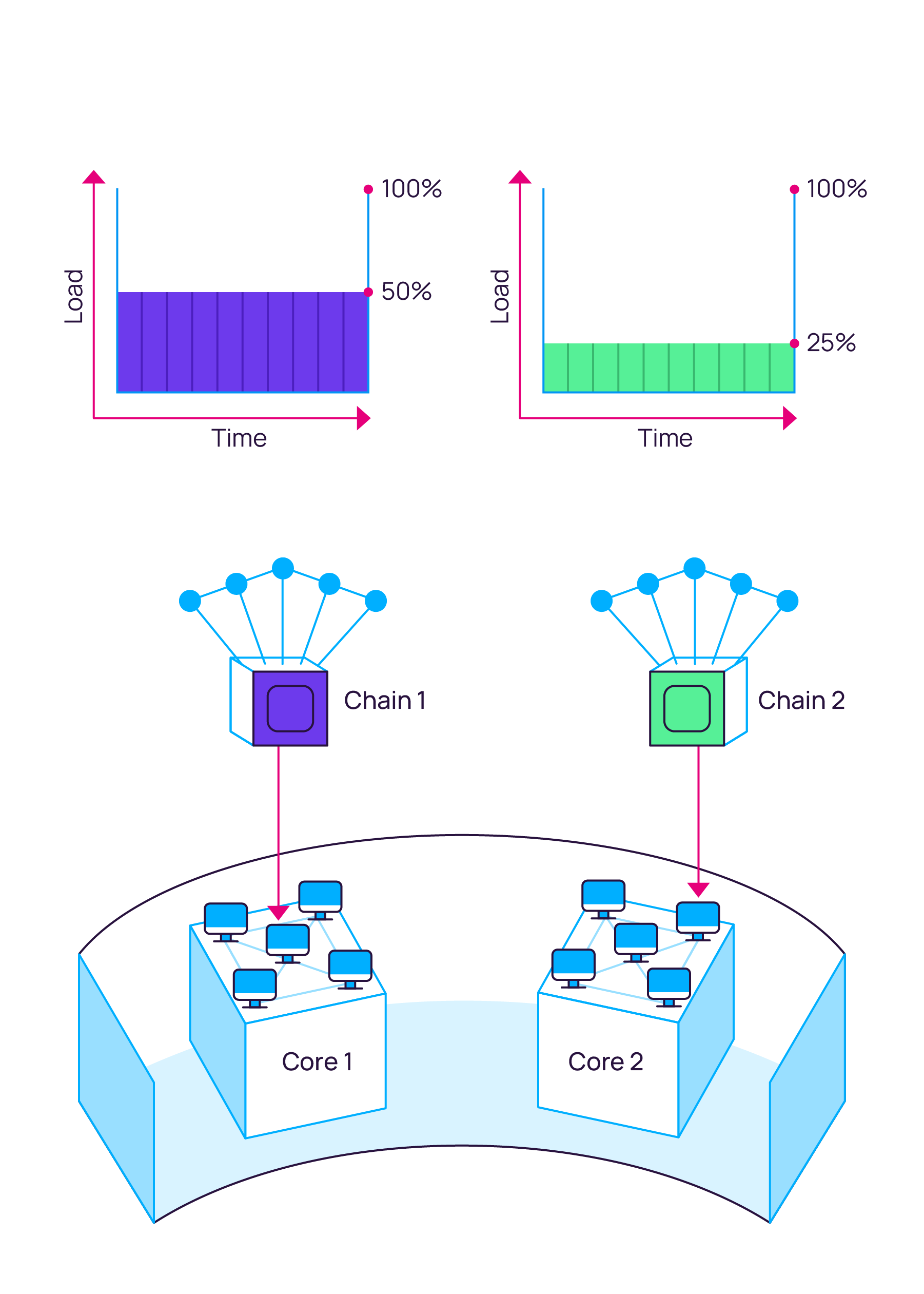 Two Cores Diagram